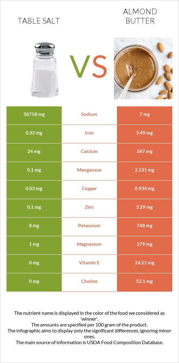 Table salt vs Almond butter infographic