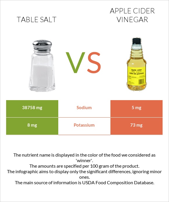 Table salt vs Apple cider vinegar infographic
