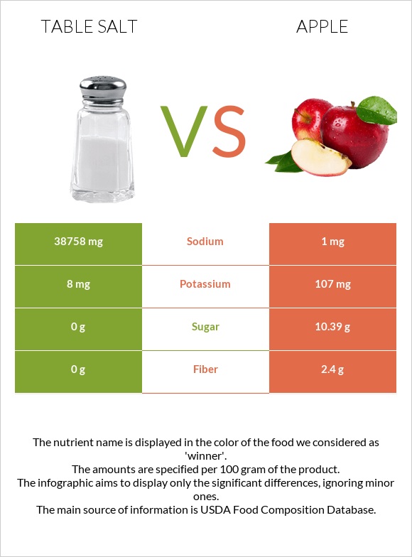 Table salt vs Apple infographic