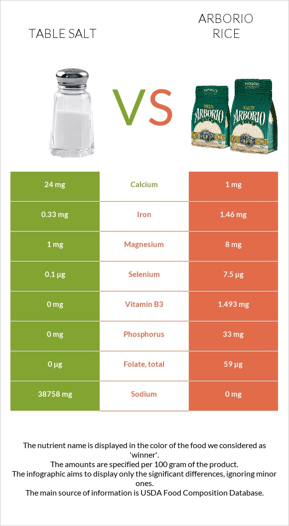 Table salt vs Arborio rice infographic