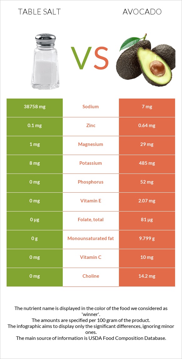 Table salt vs Avocado infographic