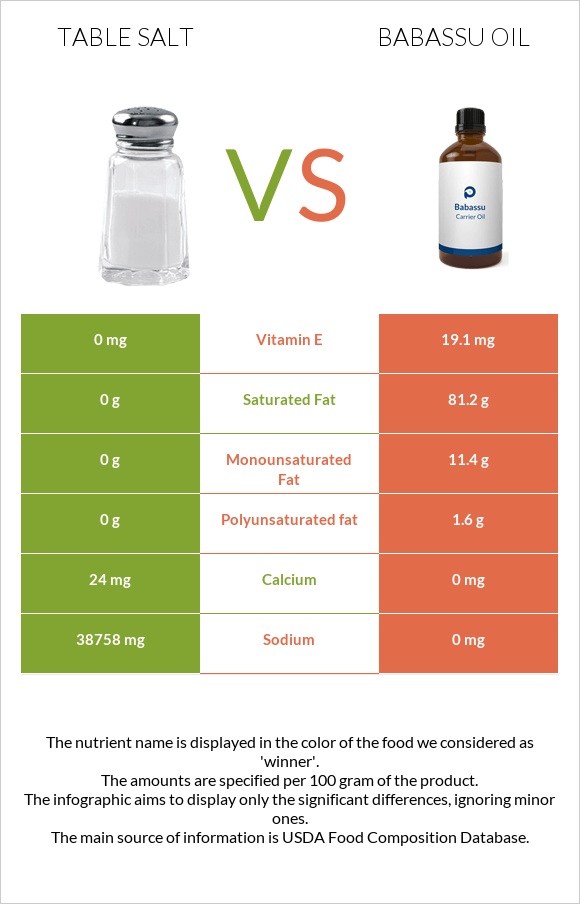 Table salt vs Babassu oil infographic