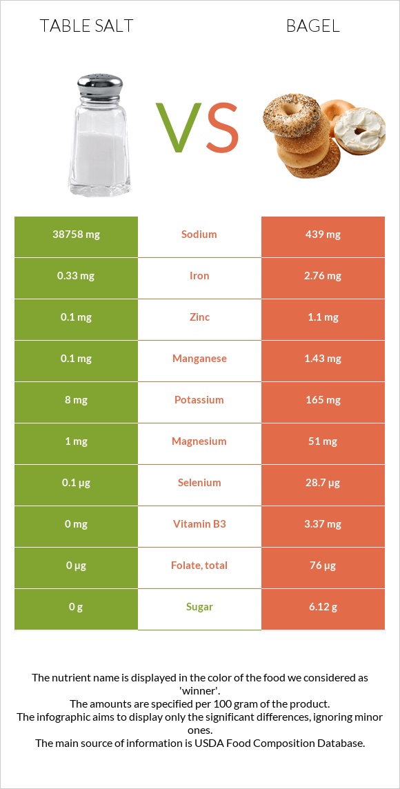 Table salt vs Bagel infographic