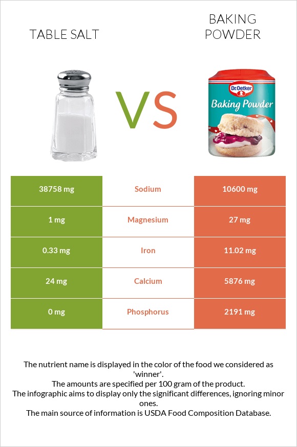 Table salt vs Baking powder infographic