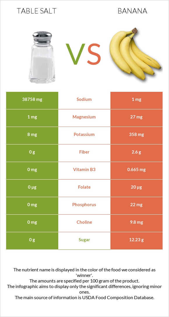 Table salt vs Banana infographic