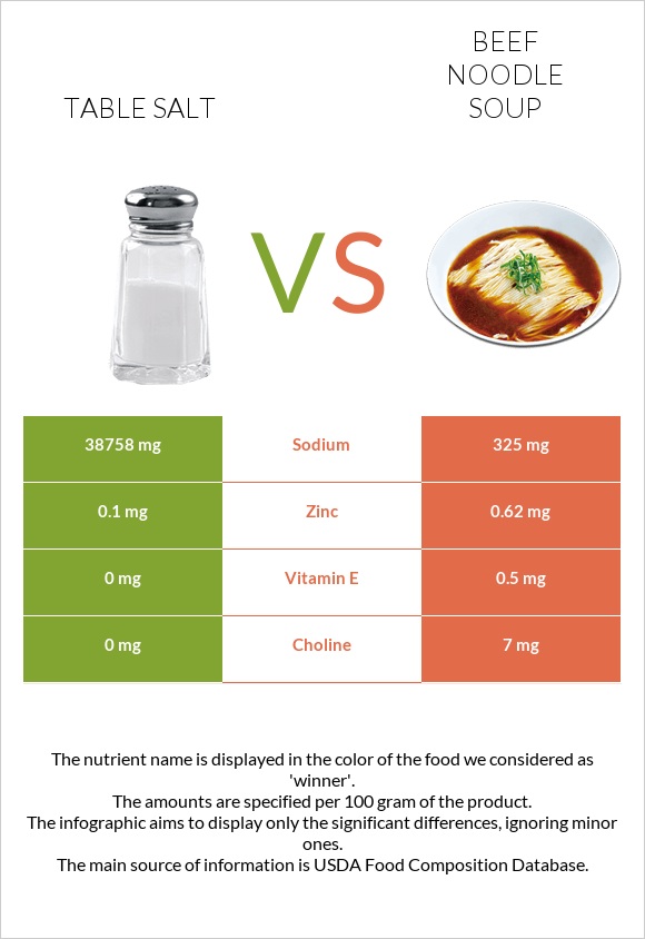 Table salt vs Beef noodle soup infographic