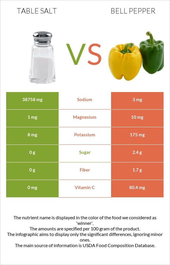 Table salt vs Bell pepper infographic