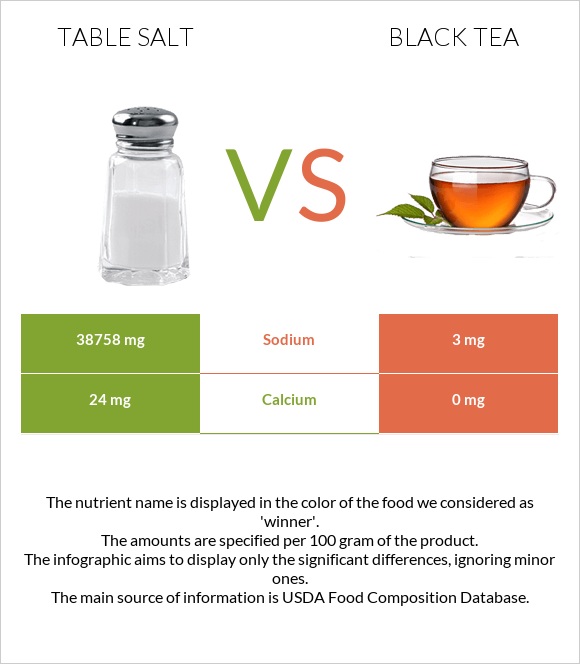 Table salt vs Black tea infographic