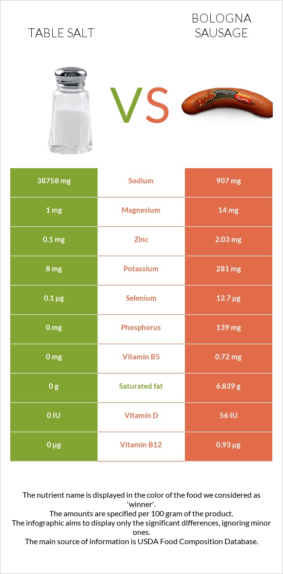 Table salt vs Bologna sausage infographic