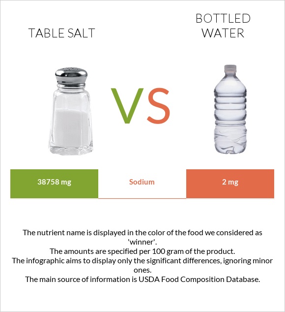 Աղ vs Շշալցրած ջուր infographic