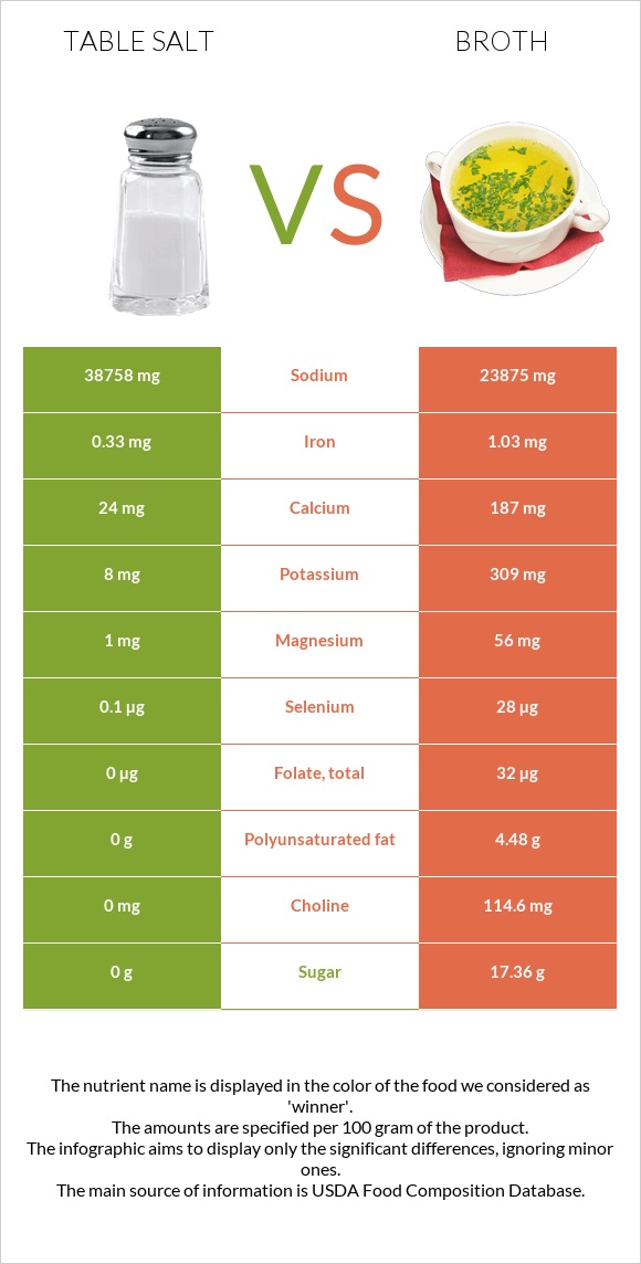 Table salt vs Broth infographic