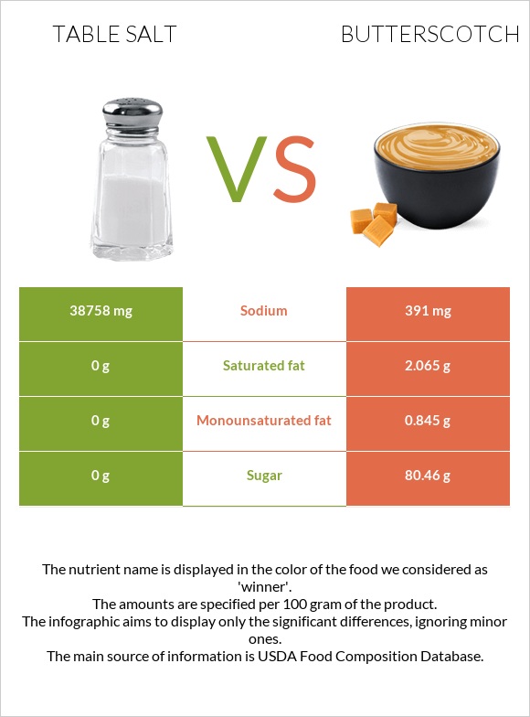 Table salt vs Butterscotch infographic