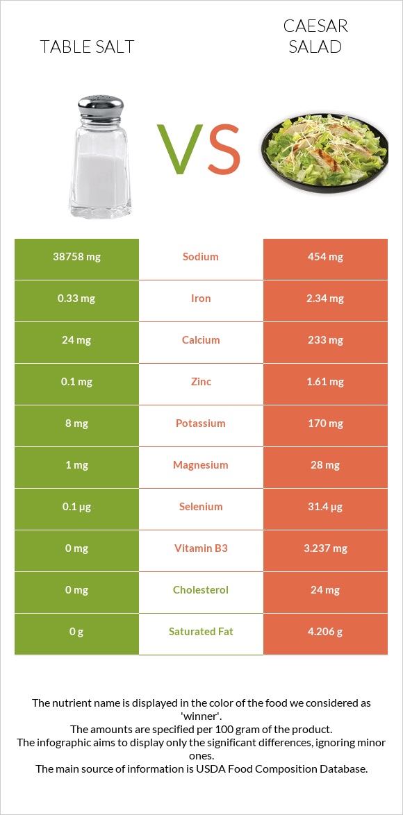 Table salt vs Caesar salad infographic