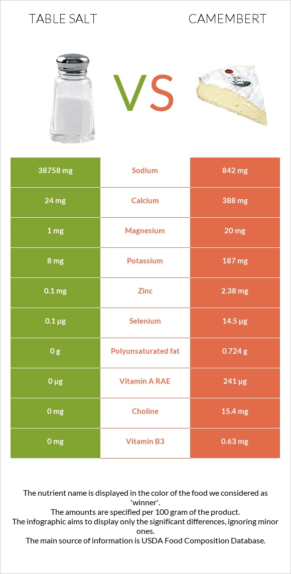 Table salt vs Camembert infographic