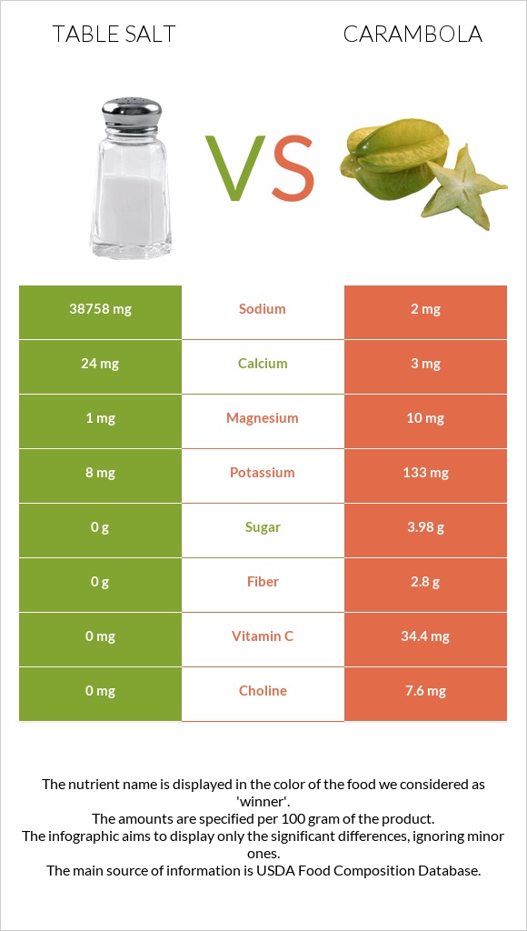 Table salt vs Carambola infographic