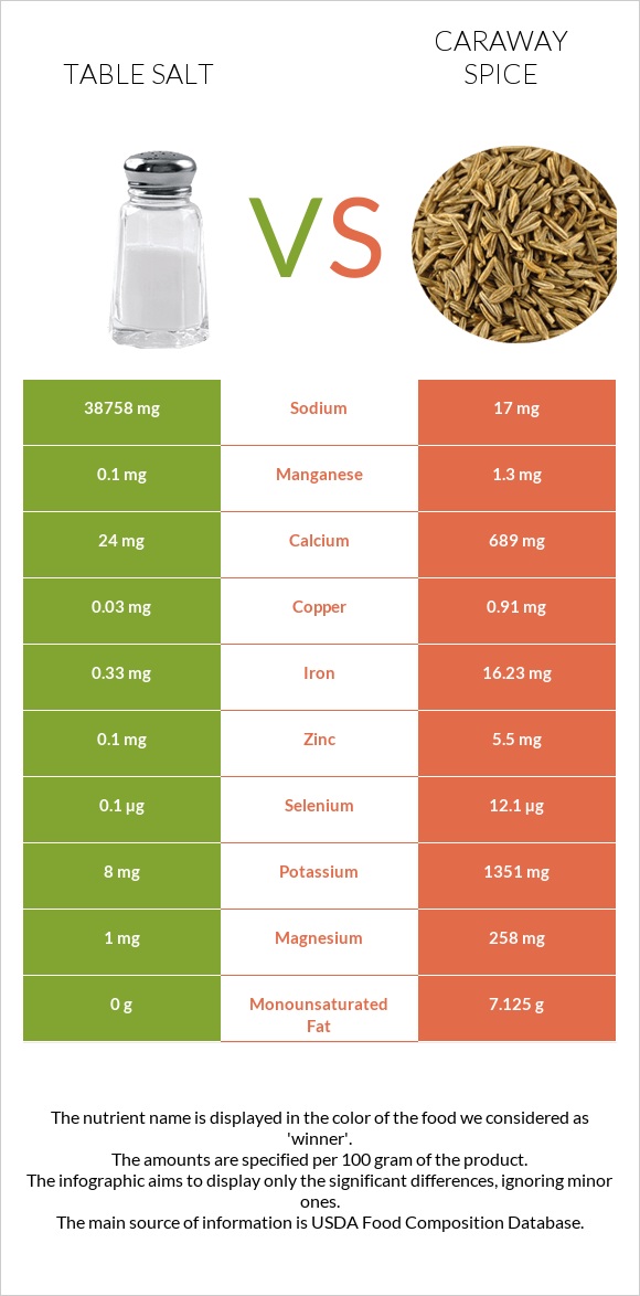 Table salt vs Caraway spice infographic