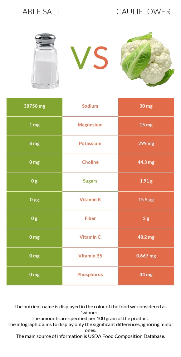Table salt vs Cauliflower infographic