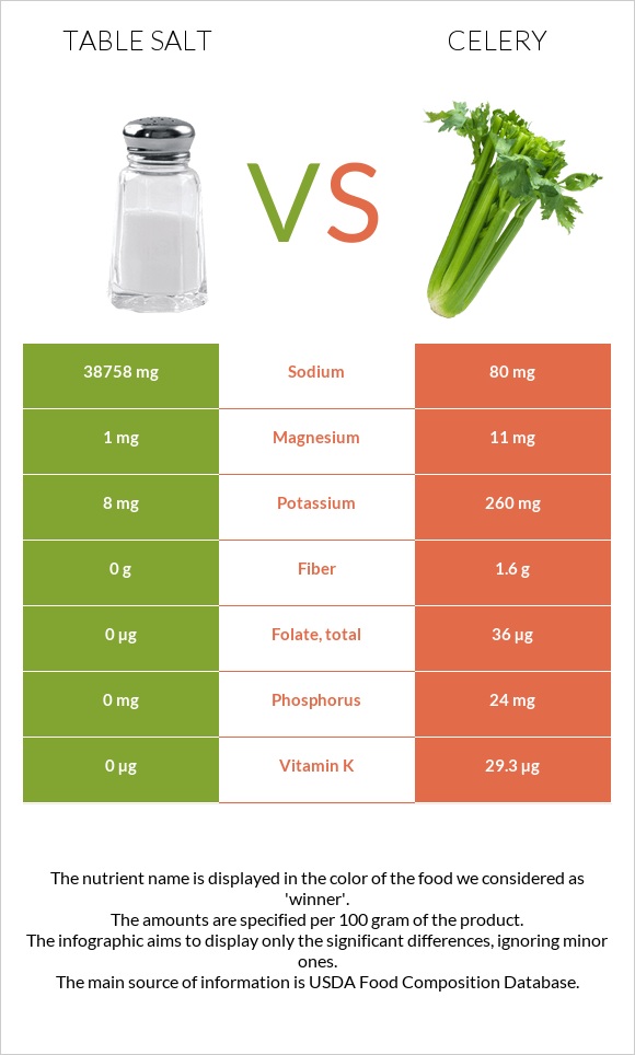 Table salt vs Celery infographic