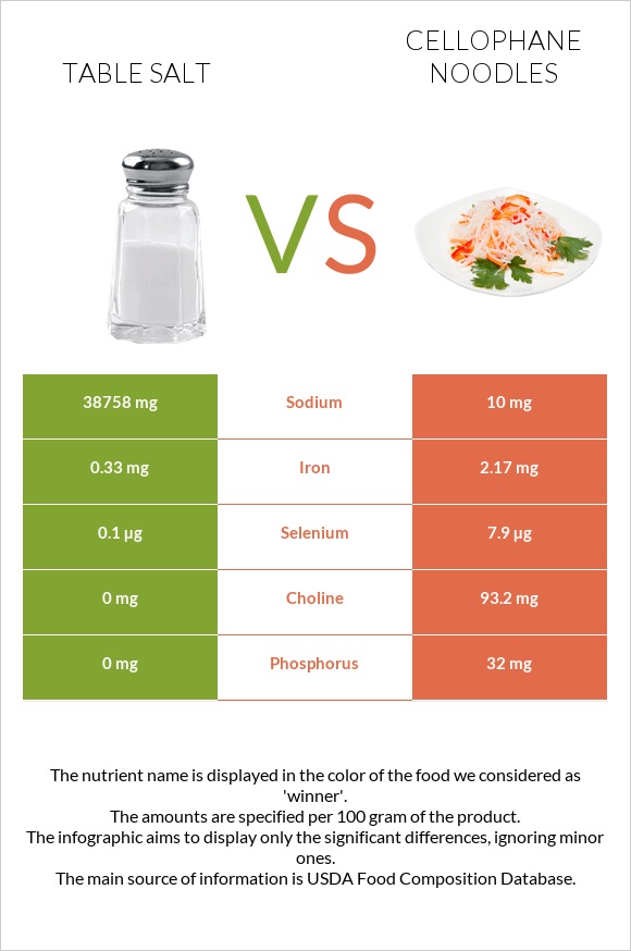 Table salt vs Cellophane noodles infographic