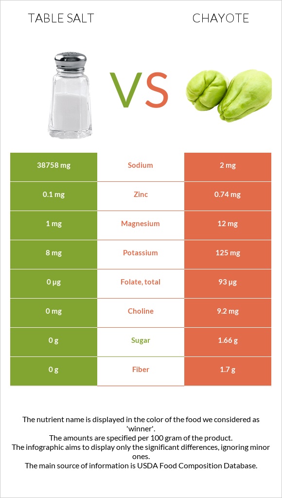 Table salt vs Chayote infographic