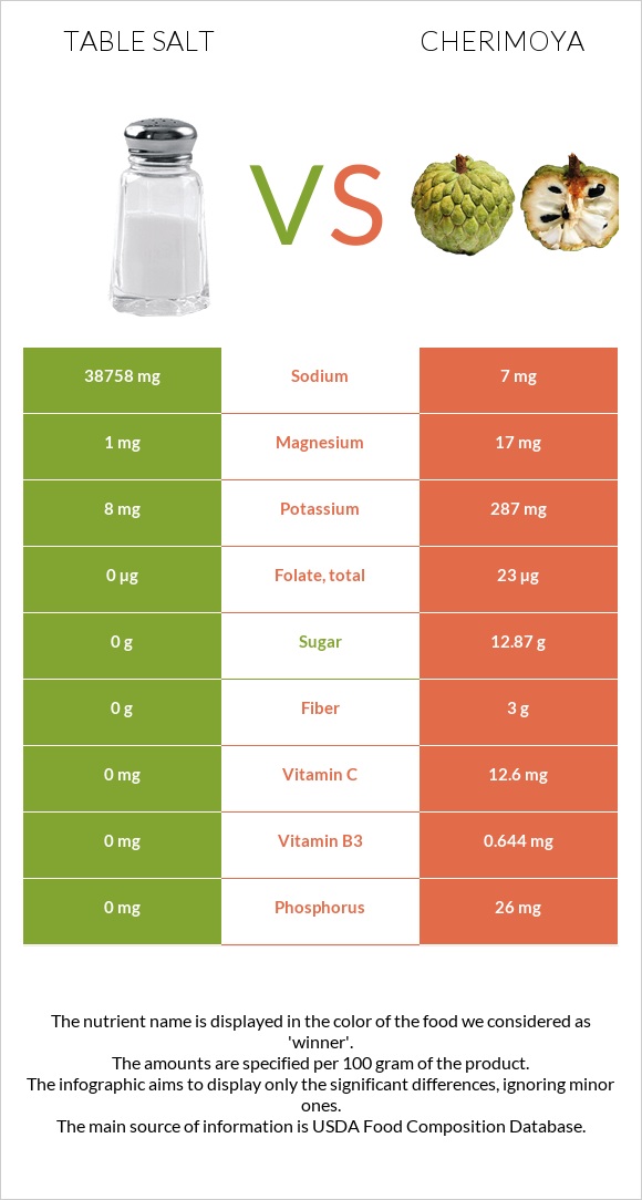Table salt vs Cherimoya infographic