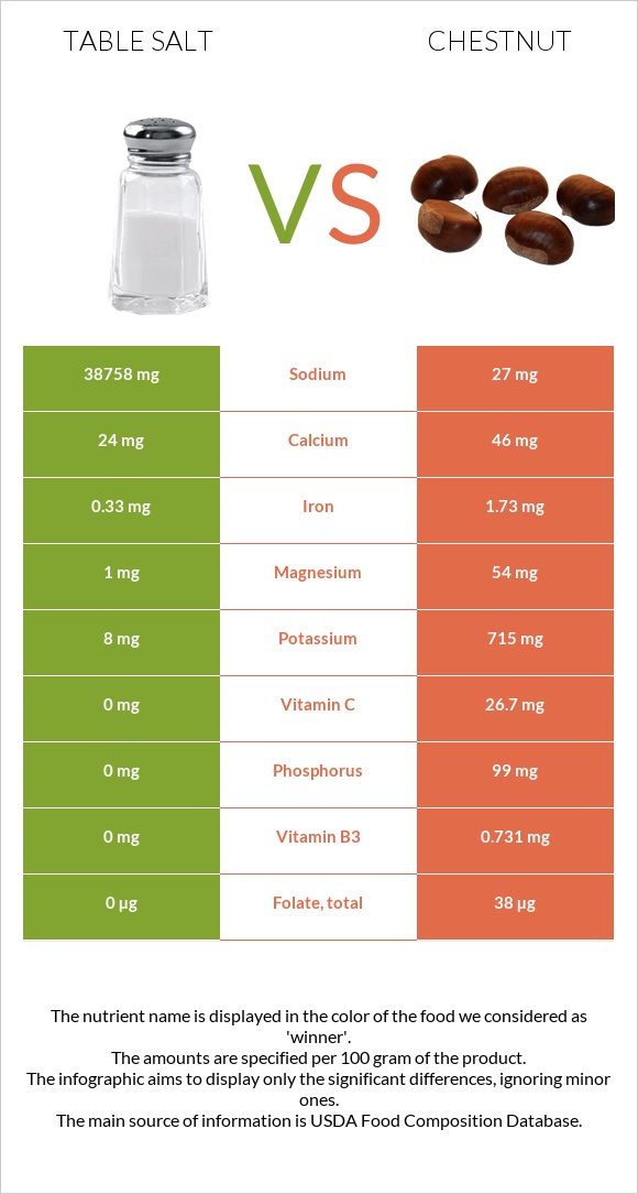 Table salt vs Chestnut infographic