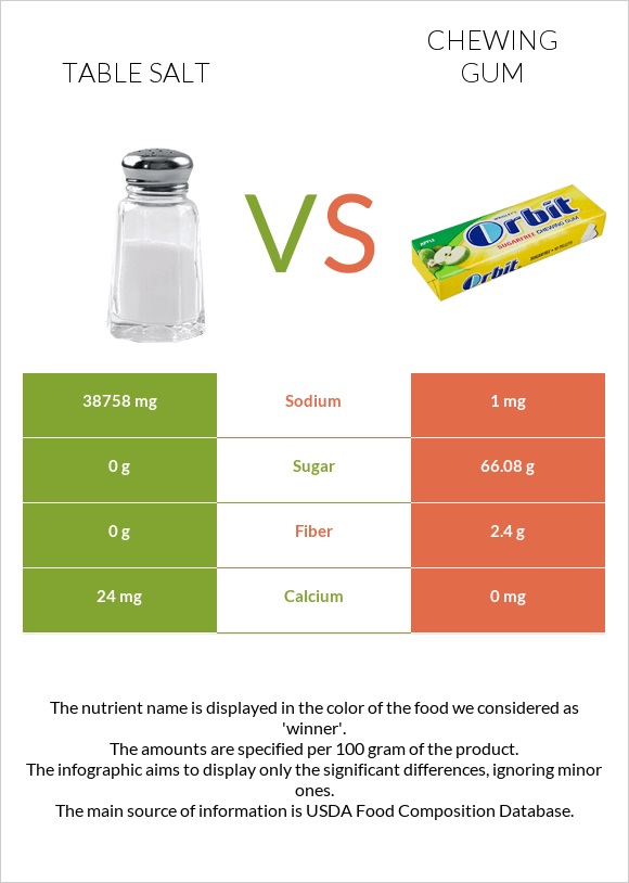 Table salt vs Chewing gum infographic