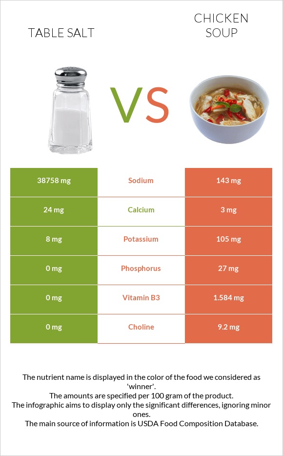 Table salt vs Chicken soup infographic