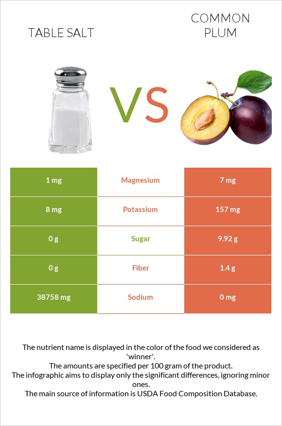 Table salt vs Plum infographic