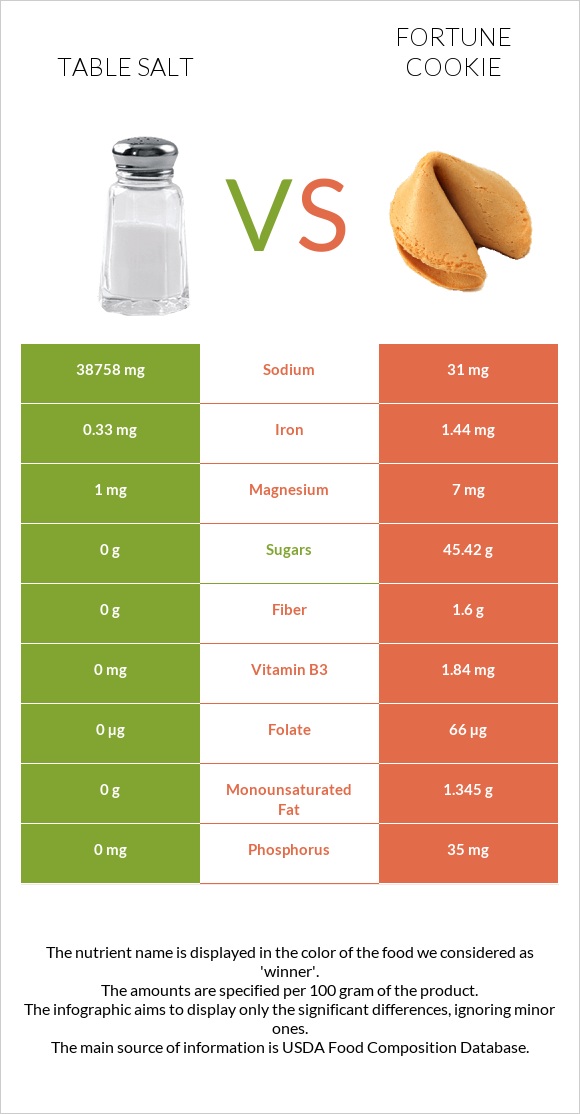 Table salt vs Fortune cookie infographic