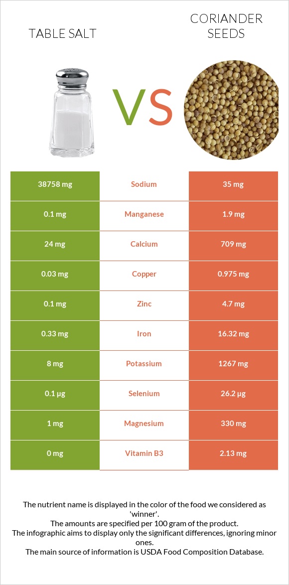 Table salt vs Coriander seeds infographic