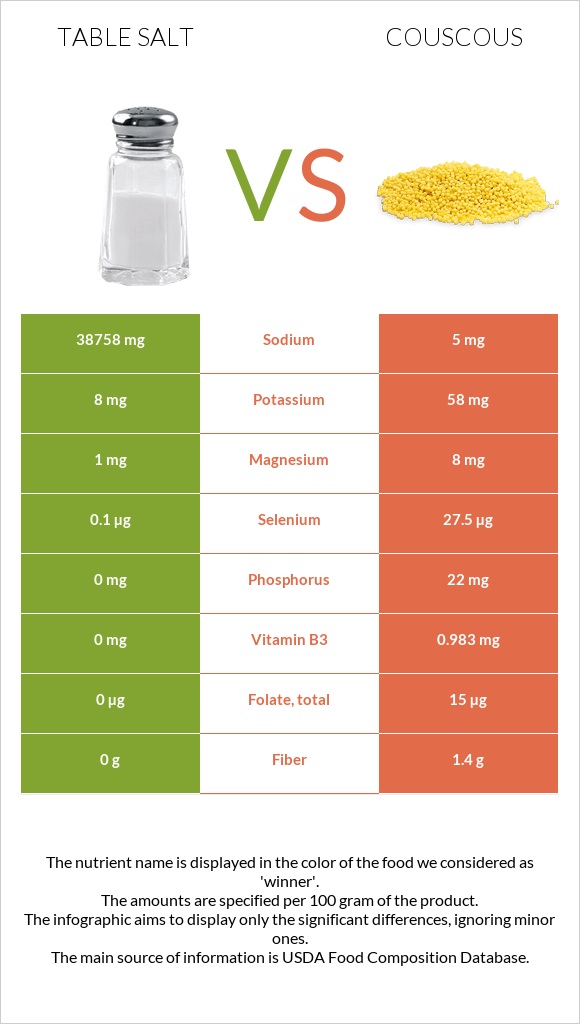 Table salt vs Couscous infographic