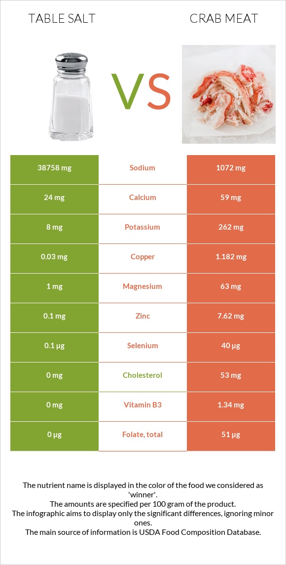 Table salt vs Crab meat infographic