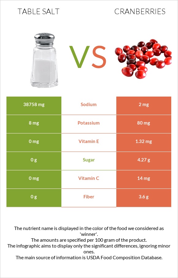Table salt vs Cranberries infographic