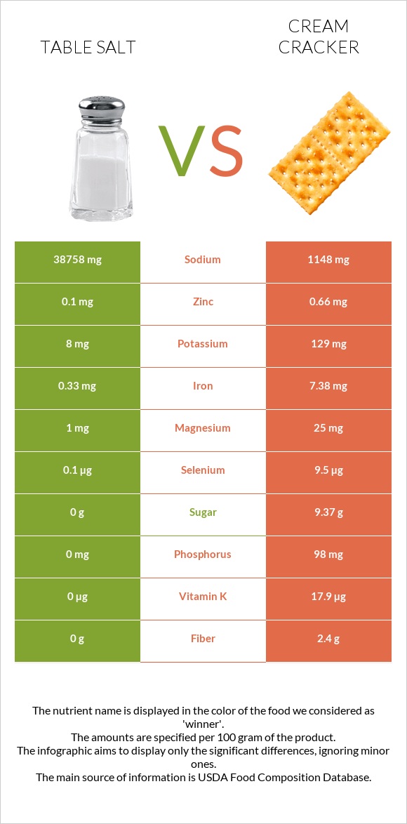 Table salt vs Cream cracker infographic