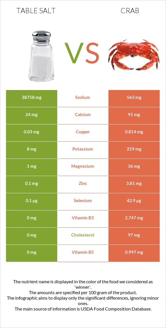 Table salt vs Crab infographic