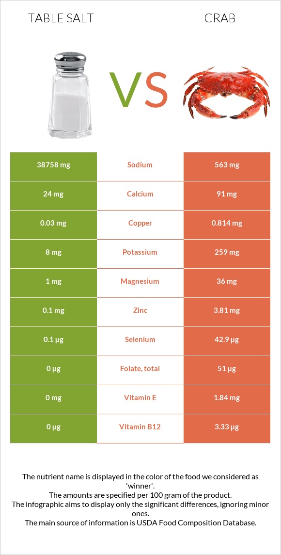 Table salt vs Crab infographic