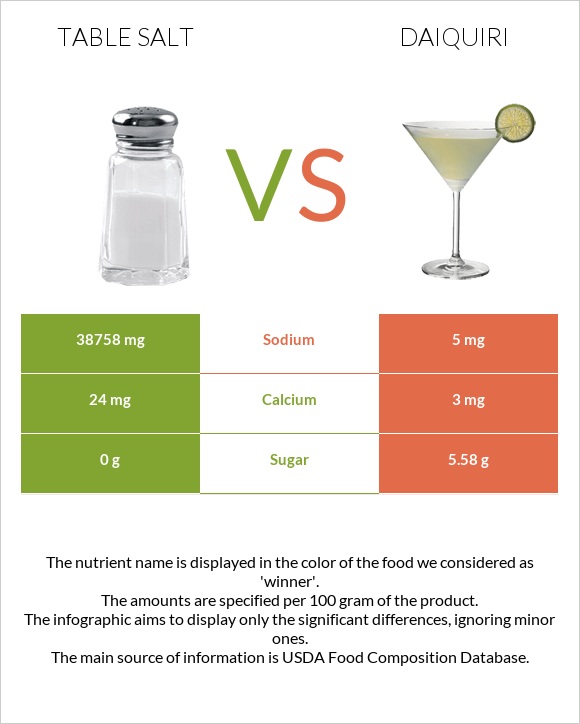 Table salt vs Daiquiri infographic