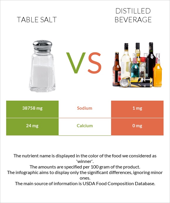 Table salt vs Distilled beverage infographic