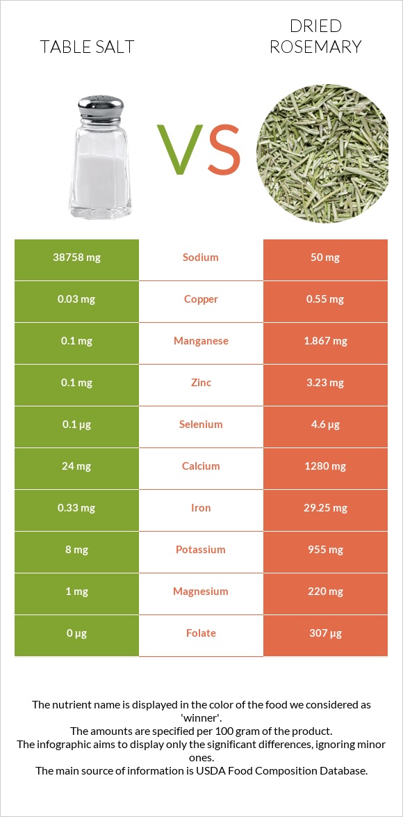 Table salt vs Dried rosemary infographic