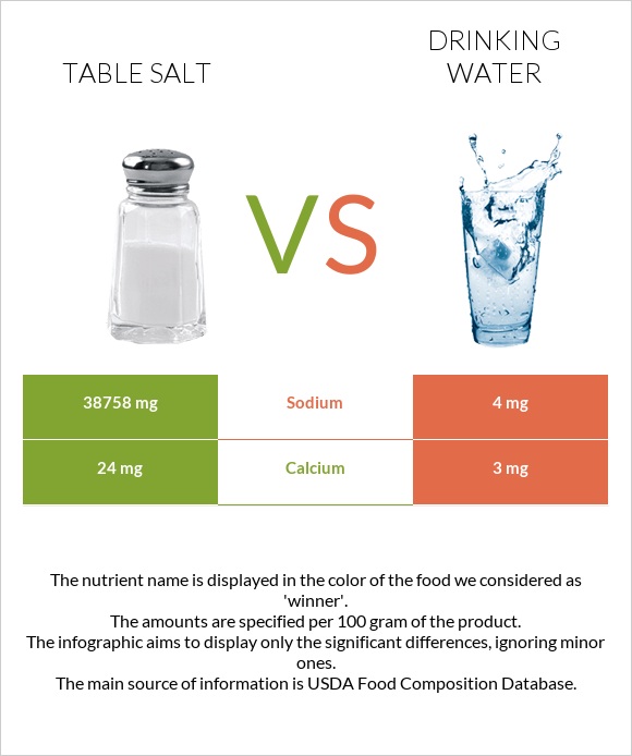 Table salt vs Drinking water infographic