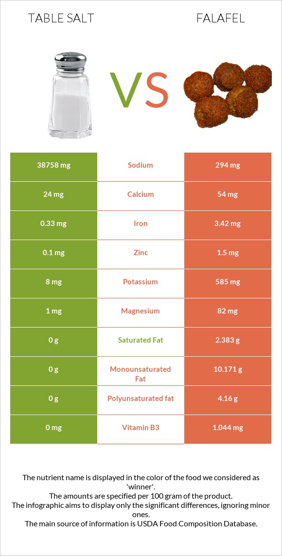Table salt vs Falafel infographic