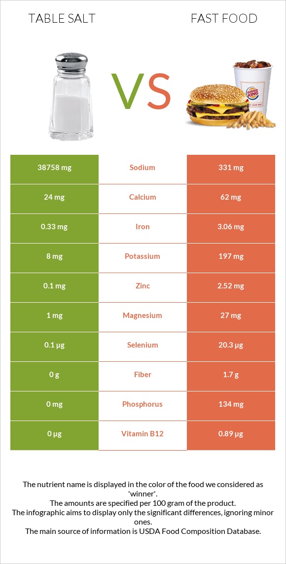 Table salt vs Fast food infographic