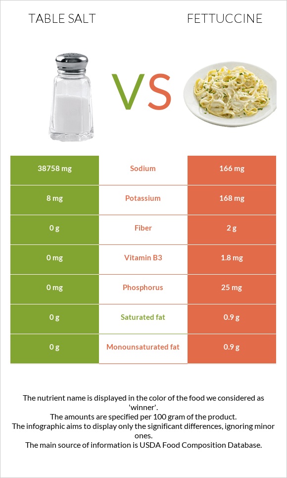 Table salt vs Fettuccine infographic