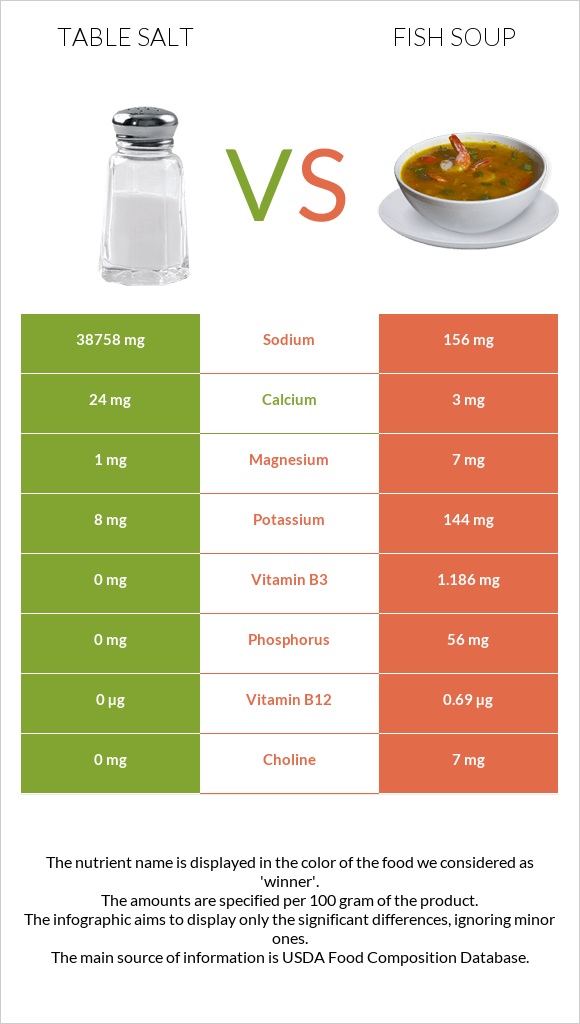 Table salt vs Fish soup infographic