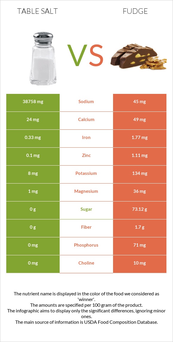 Table salt vs Fudge infographic