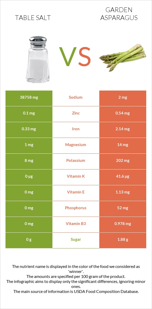 Table salt vs Garden asparagus infographic