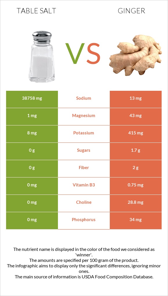 Table salt vs Ginger infographic