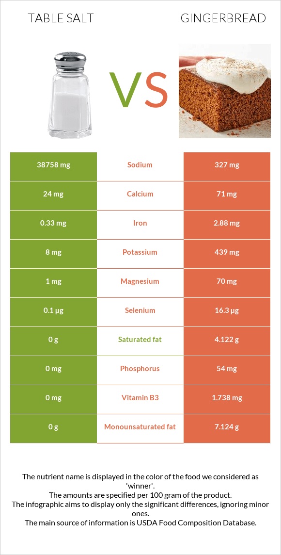 Table salt vs Gingerbread infographic