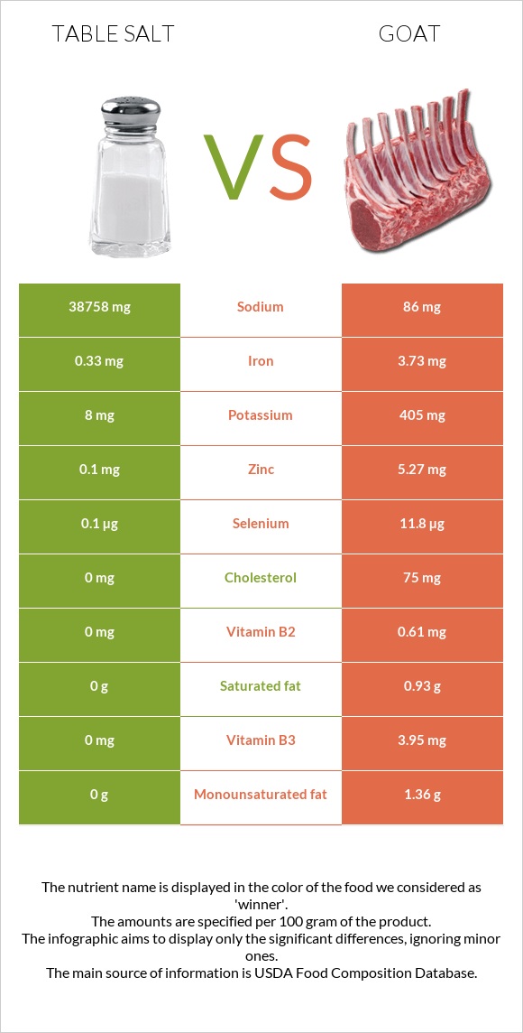 Table salt vs Goat infographic